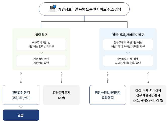 Privacy Scheme